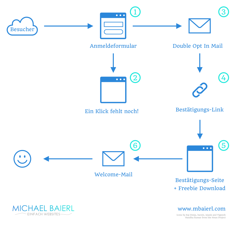 Ablauf einer Newsletter-Anmeldung (Infografik)