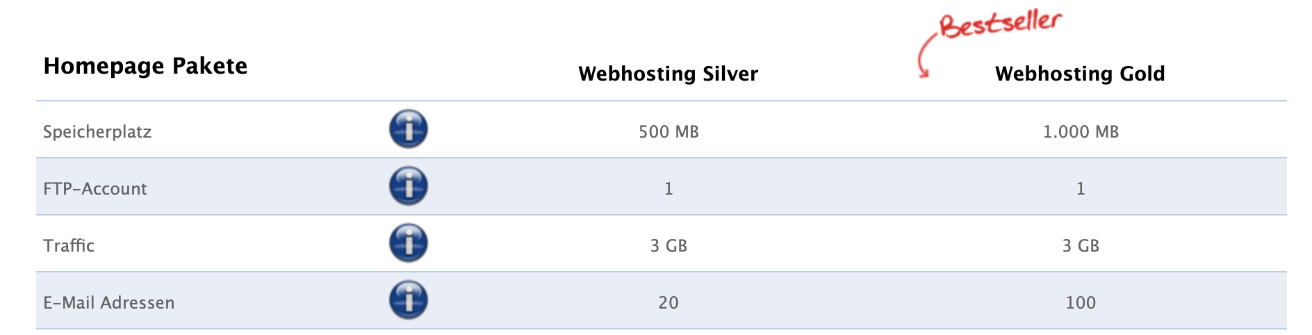 Angebot eines schlechten Hosting-Providers