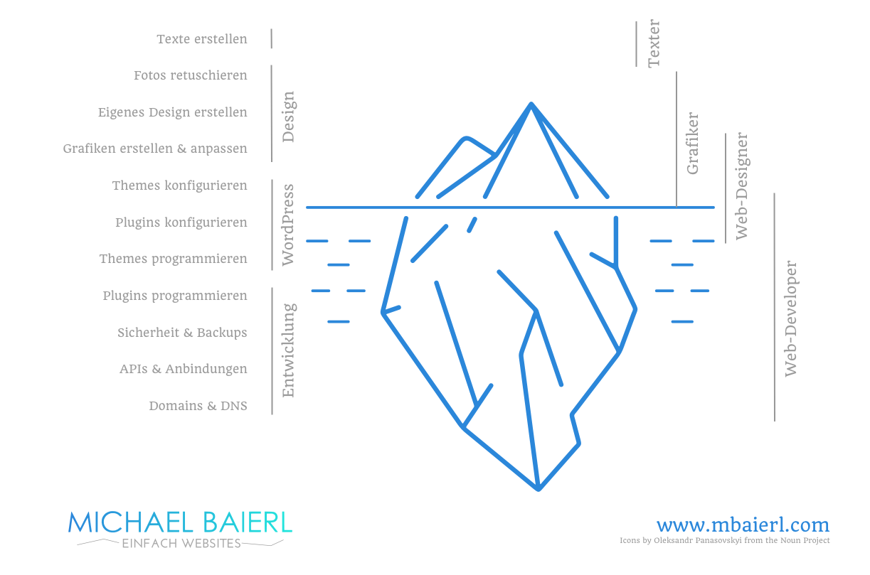 Web Developer vs. Web Designer: Wer macht was?