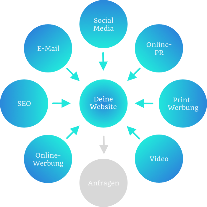 Deine Website und Social Media bzw. Marketing-Kanäle