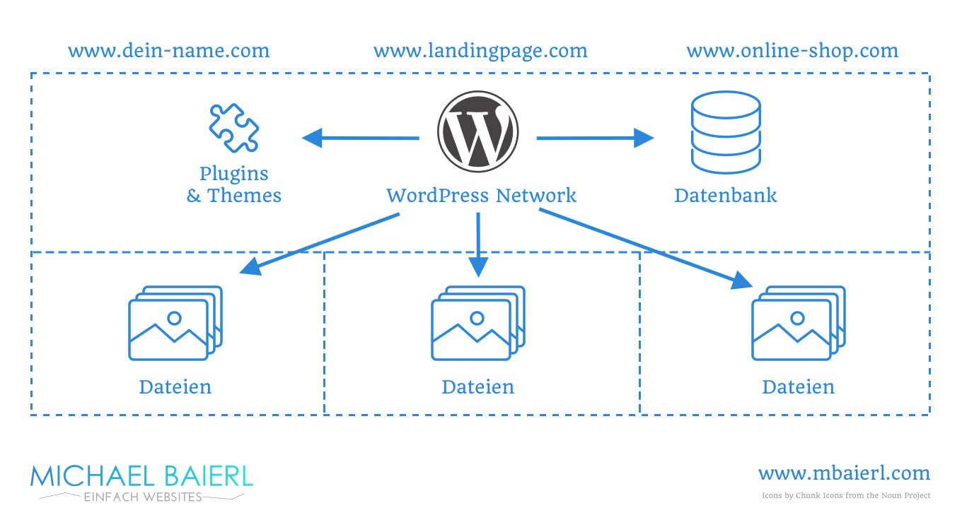 WordPress Multisite Netzwerk: Mehrere Websites mit Multisite Netzwerk