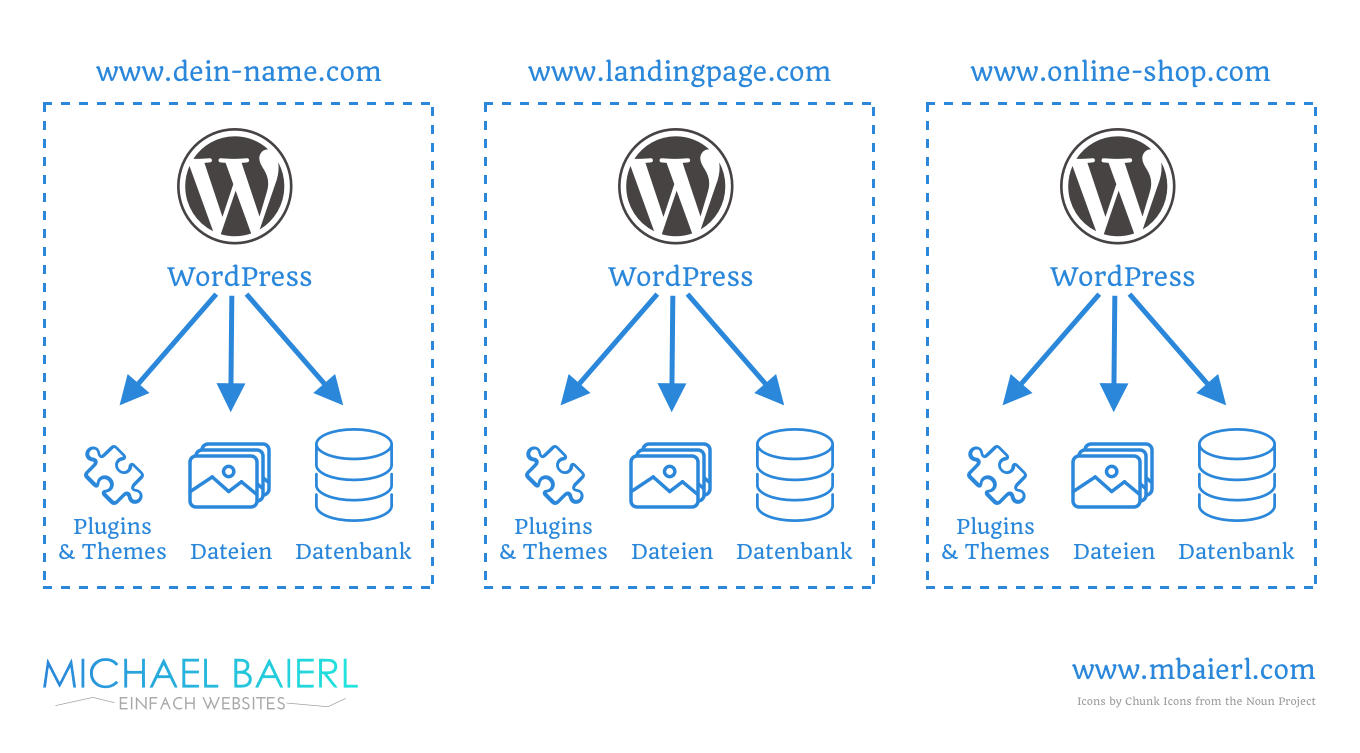 WordPress Multisite Netzwerk: Mehrere Websites ohne Multisite Netzwerk