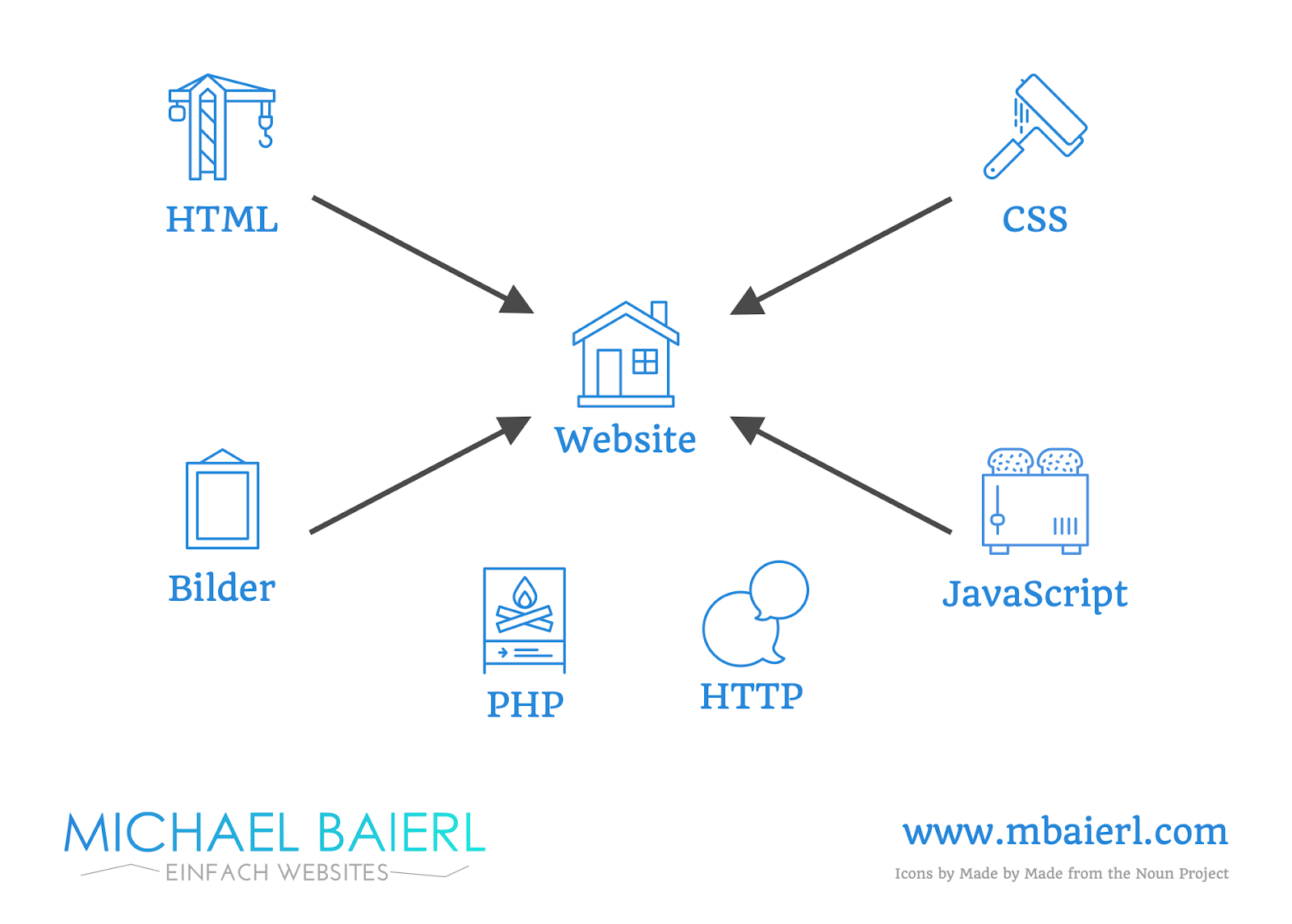 Bestandteile einer Website - HTML, CSS und JavaScript einfach erklärt