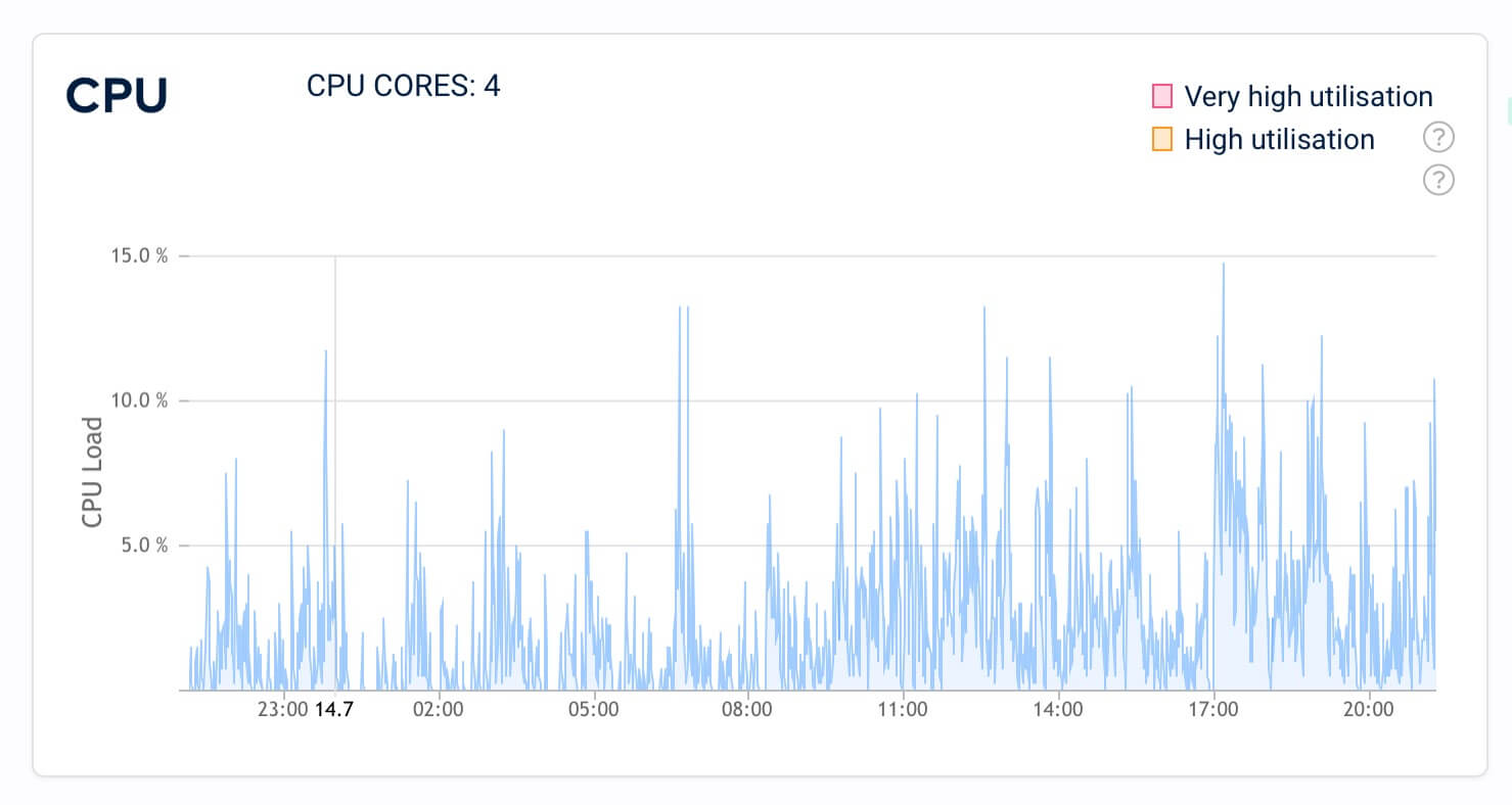 CPU Auslastung einer High-Performance Website mit WordPress