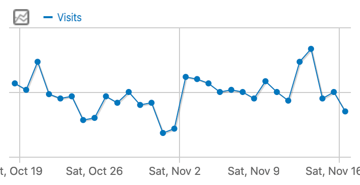 Matomo WordPress Plugin: Statistik - Besuche (Visits)
