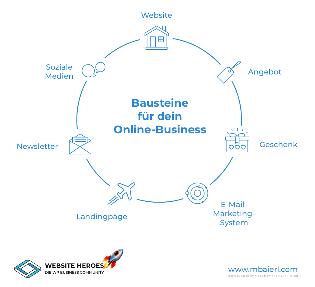 Die Bausteine für dein Online-Business