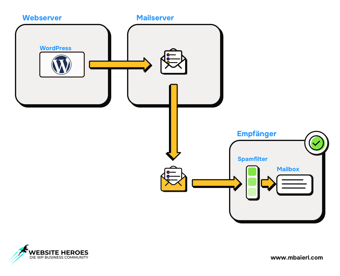 Sending emails from WordPress via SMTP server