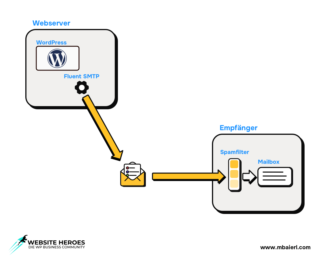 E-mail with correct return path