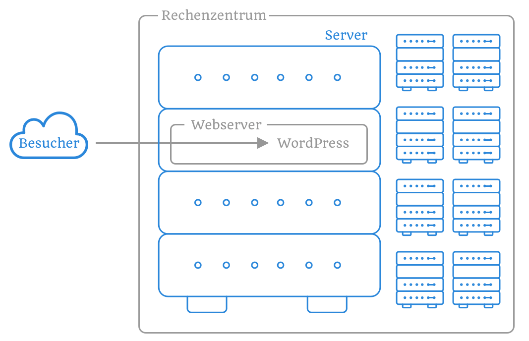 Wie funktioniert ein Webserver - Rechenzentrum - WordPress