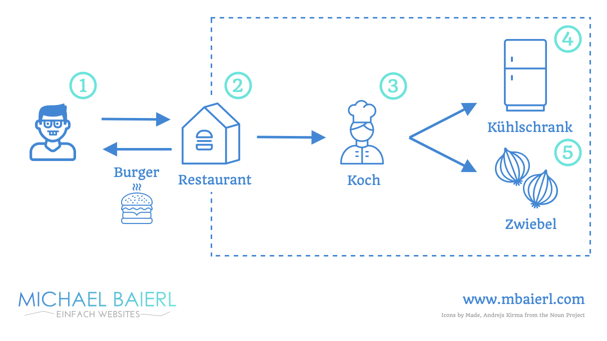 WordPress Caching: Beispiel anhand eines Fast Food Restaurants und eines Burgers