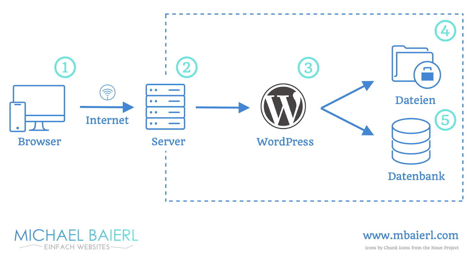 WordPress Caching: Infografik mit Überblick
