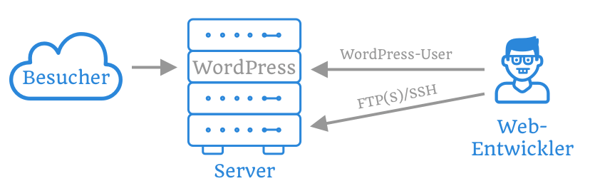 WordPress und FTP / SSH