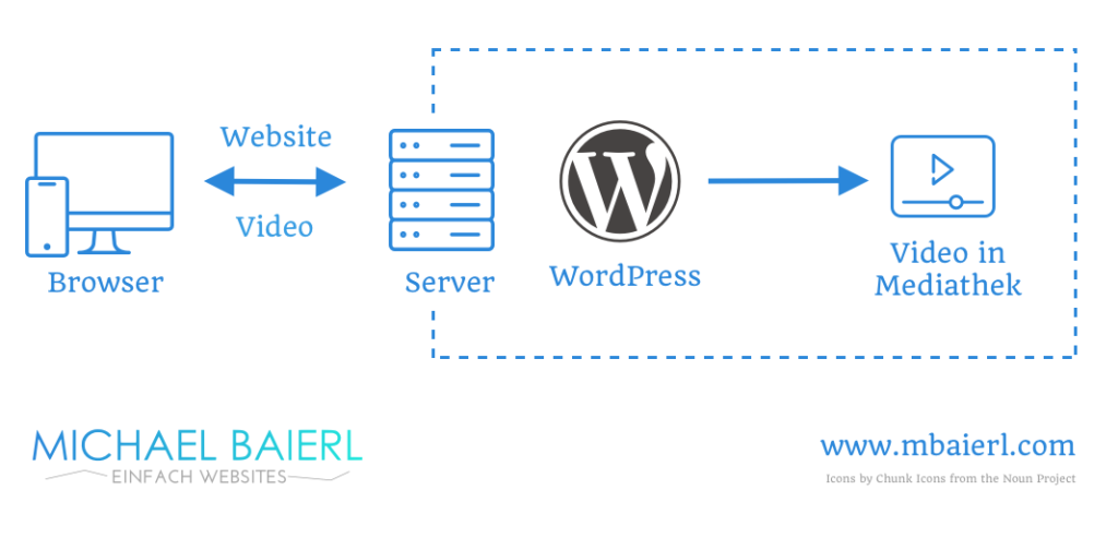 Video-Hosting in WordPress: Video selbst hosten [Grafik]